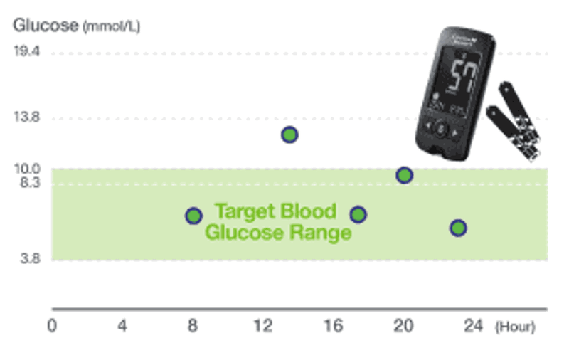 Difference in glucose readings graph