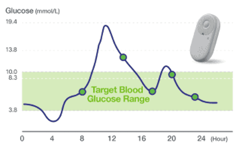 Difference in glucose readings graph
