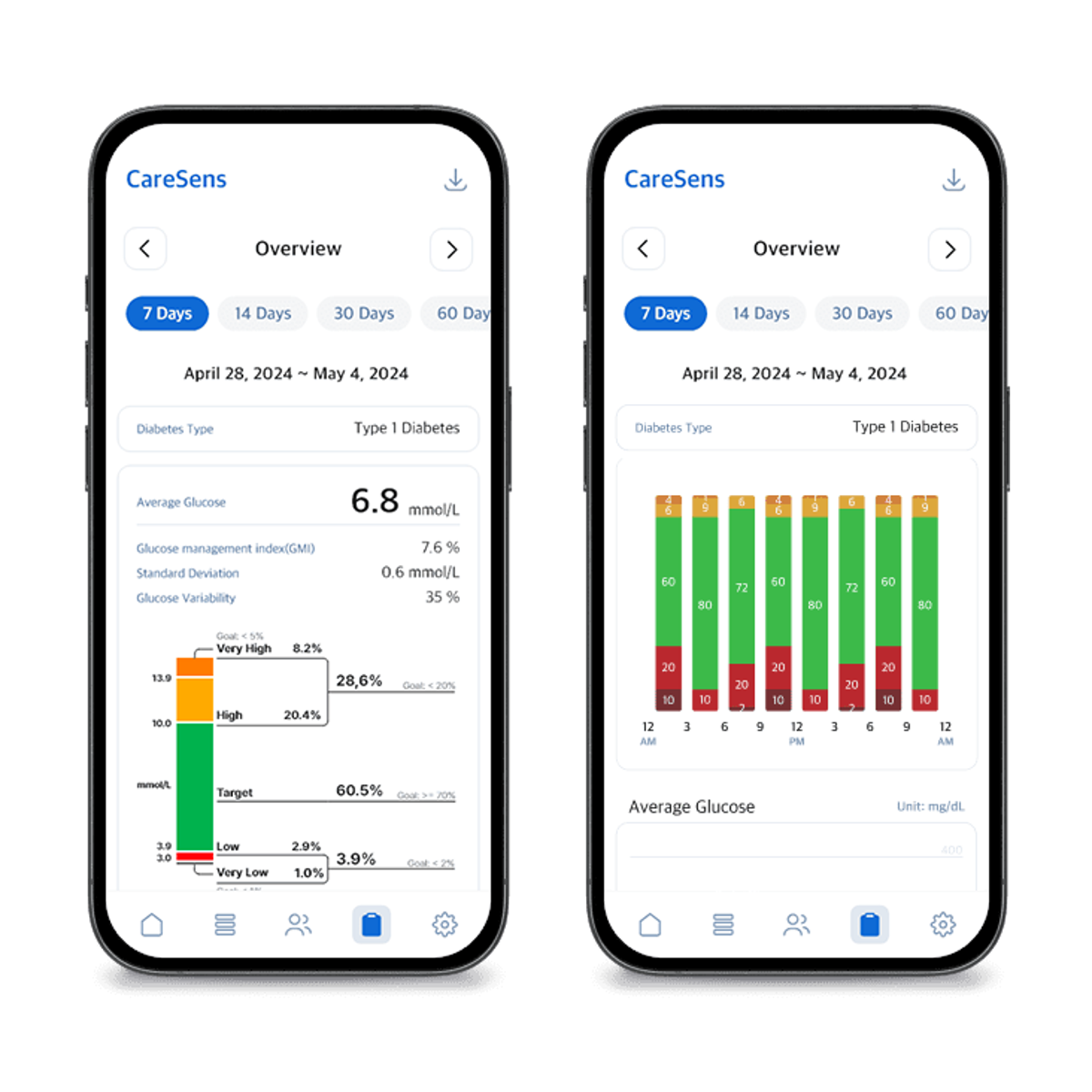 Glucose statistics at a glance